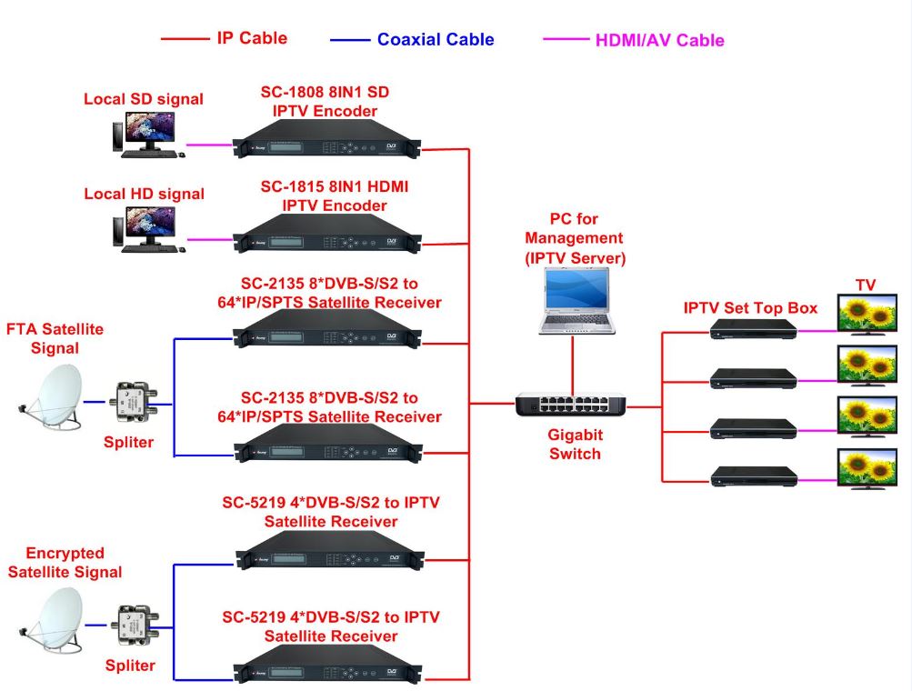 IPTV and Signage